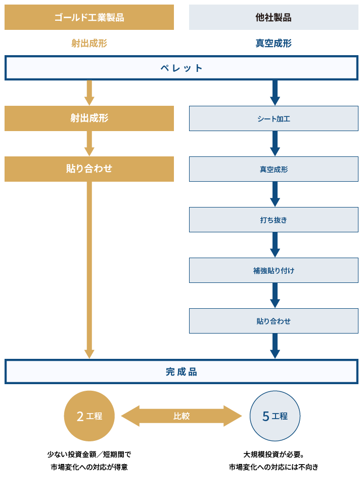 射出成形と真空成形の受注変動対応力(工法比較)表